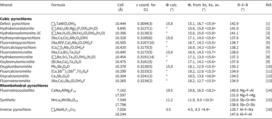 Kagome Networks Of Octahedrally Coordinated Metal Atoms In Minerals Relating Different Mineral Structures Through Octahedral Tilting Mineralogical Magazine Cambridge Core