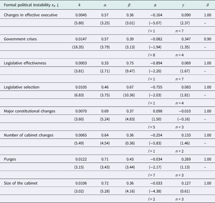 Political instability, institutional change and economic growth in ...