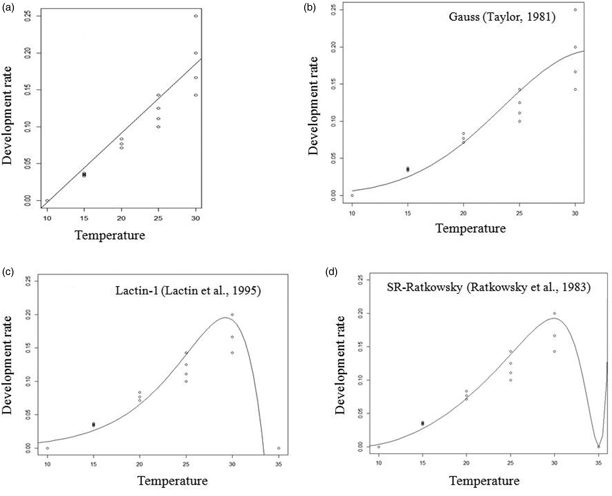 Temperature-dependent Development, Survival And Reproduction Of ...