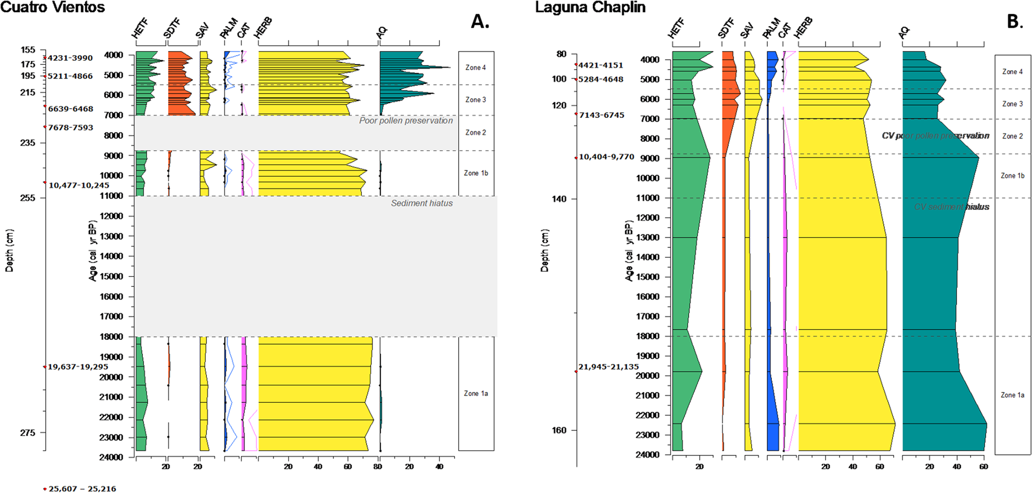 Paleoenvironmental dynamics in central‐eastern Brazil during the last 23  000 years: tropical peatland record in the Cerrado biome - Costa - 2023 -  Journal of Quaternary Science - Wiley Online Library