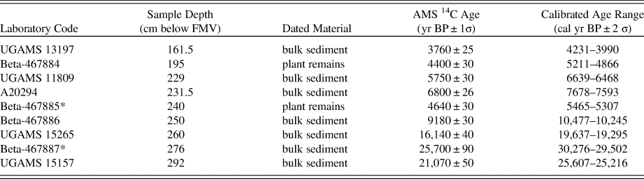 Paleoenvironmental dynamics in central‐eastern Brazil during the last 23  000 years: tropical peatland record in the Cerrado biome - Costa - 2023 -  Journal of Quaternary Science - Wiley Online Library