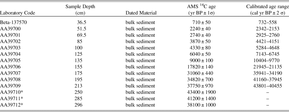 Paleoenvironmental dynamics in central‐eastern Brazil during the last 23  000 years: tropical peatland record in the Cerrado biome - Costa - 2023 -  Journal of Quaternary Science - Wiley Online Library