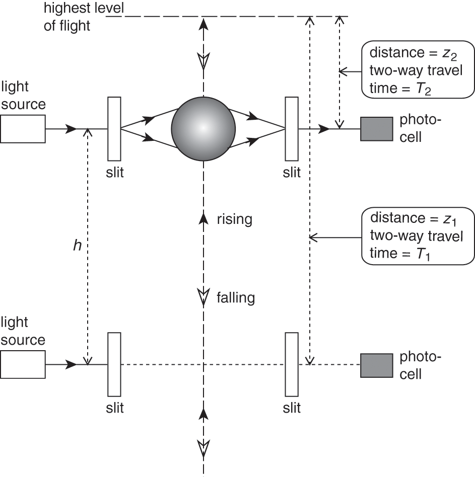 Gravity Surveying Chapter 4 Fundamentals Of Geophysics