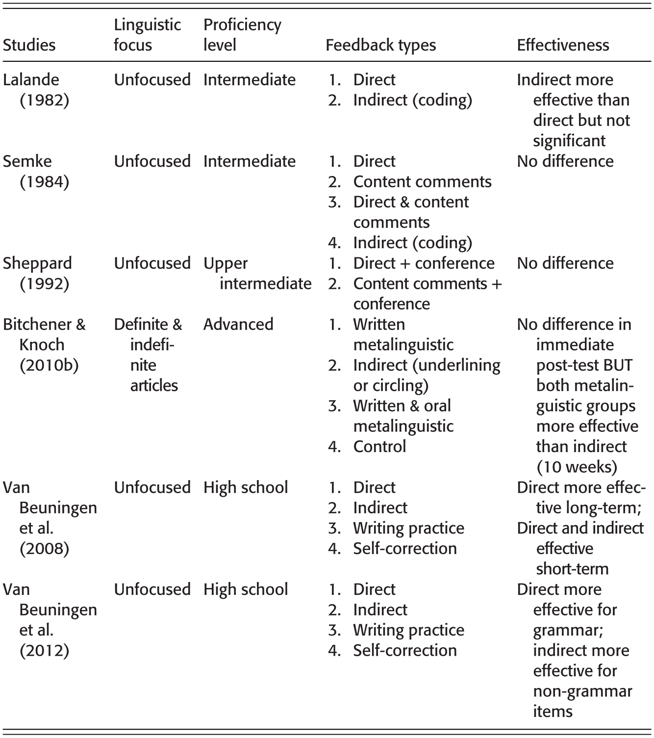 Different Delivery Modes Of Corrective Feedback Part Iii The Cambridge Handbook Of Corrective Feedback In Second Language Learning And Teaching