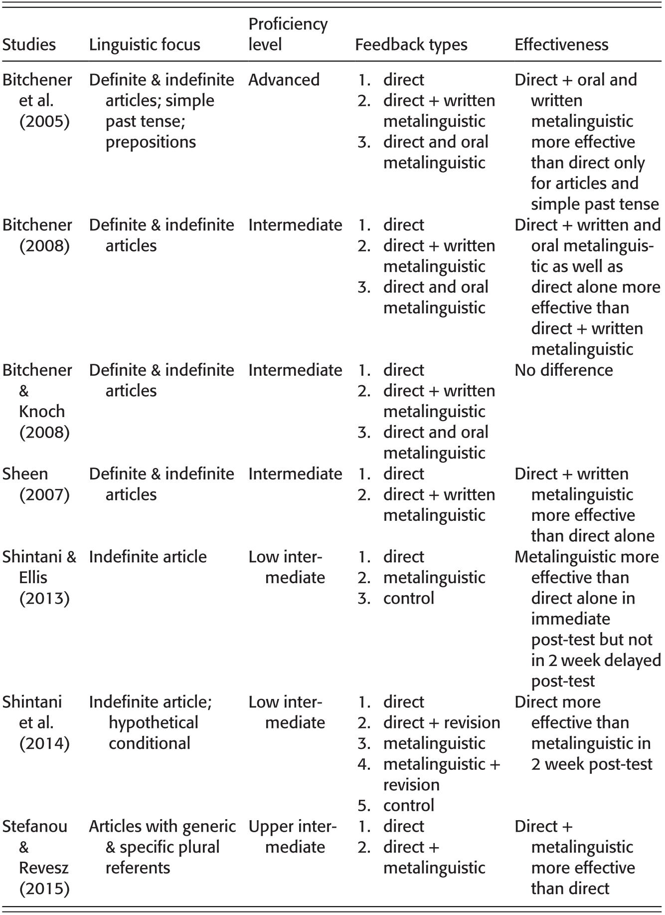 Different Delivery Modes Of Corrective Feedback Part Iii The Cambridge Handbook Of Corrective Feedback In Second Language Learning And Teaching