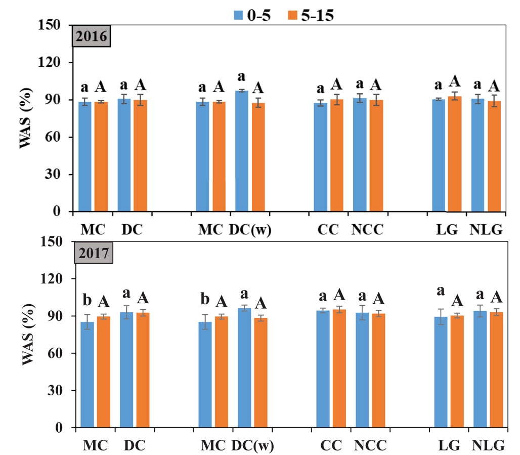 Soil Quality Indicators As Influenced By 5-year Diversified And ...