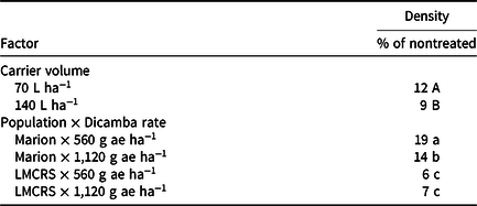 Effect Of Dicamba Rate And Application Parameters On Protoporphyrinogen Oxidase Inhibitor Resistant And Susceptible Palmer Amaranth Amaranthus Palmeri Control Weed Technology Cambridge Core