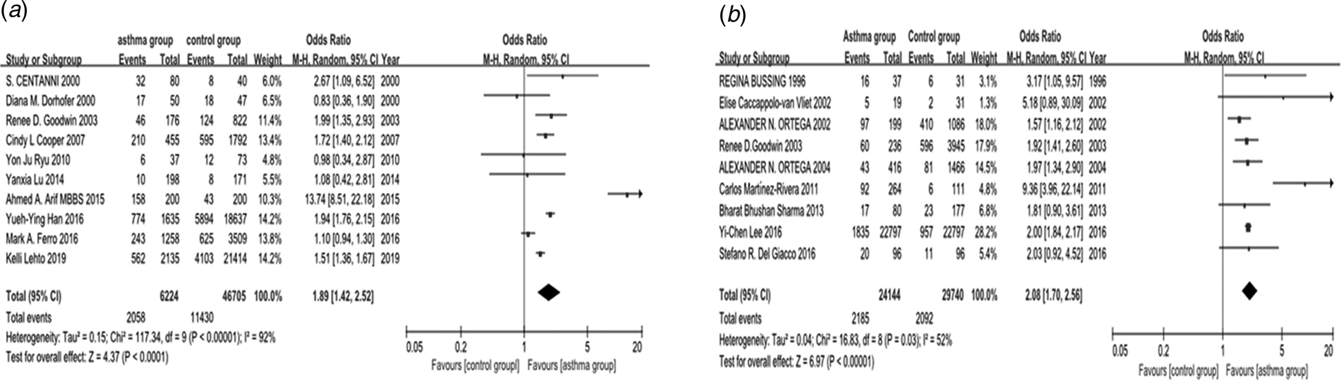 Anxiety In Asthma: A Systematic Review And Meta-analysis ...