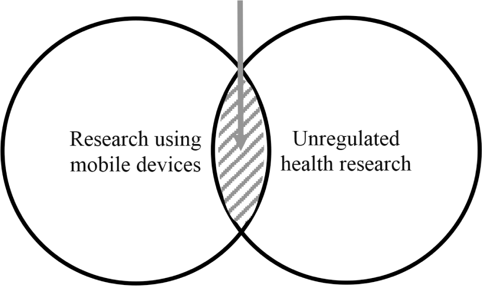 Unregulated Health Research Using Mobile Devices: Ethical ...