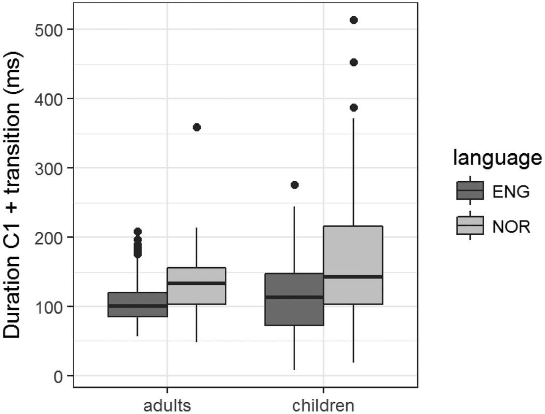 Cross Linguistic Variation In Word Initial Cluster Production In Adult And Child Language Evidence From English And Norwegian Journal Of Child Language Cambridge Core