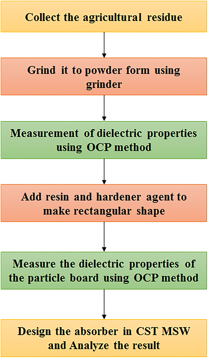 Microwave Absorption Study Of Dried Banana Leaves Based Single Layer Microwave Absorber International Journal Of Microwave And Wireless Technologies Cambridge Core