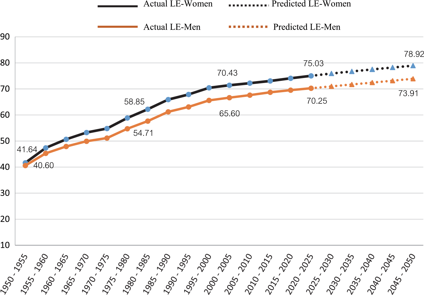 Disability-free life expectancy at old ages in Egypt | Journal of Biosocial  Science | Cambridge Core