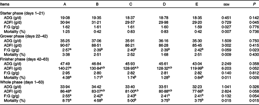 Supplemental Bacillus subtilis DSM 29784 and enzymes, alone or in ...