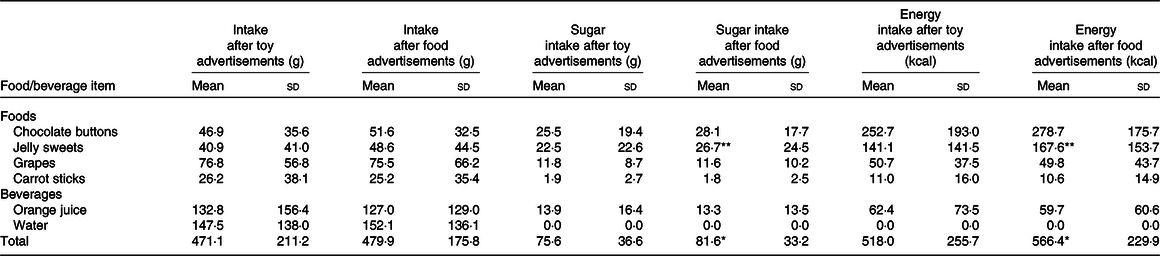 Television Advertisements For High Sugar Foods And Beverages Effect On Children S Snack Food Intake British Journal Of Nutrition Cambridge Core