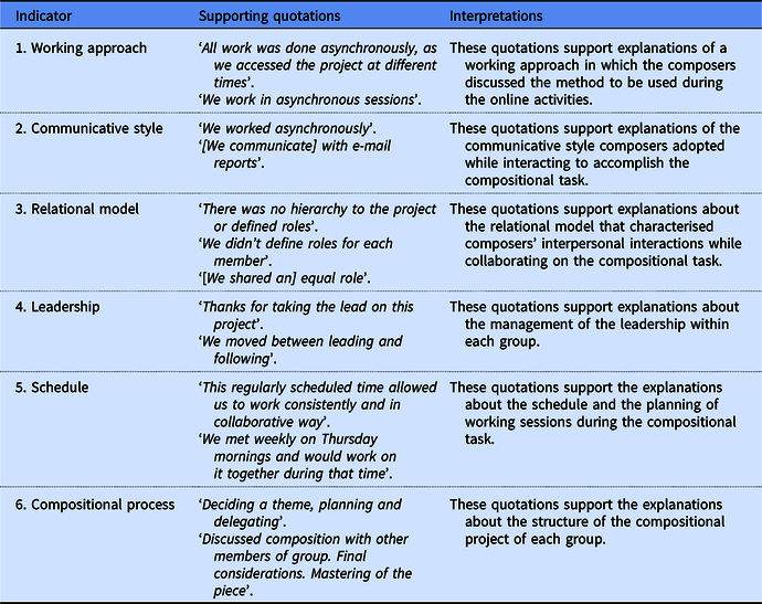 Online composition: strategies and processes during collaborative ...