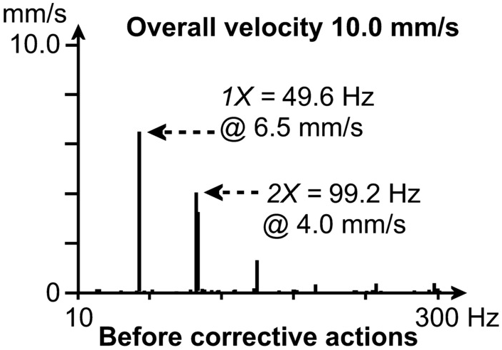 Vibration Monitoring of Induction Motors and Case Histories on Shaft