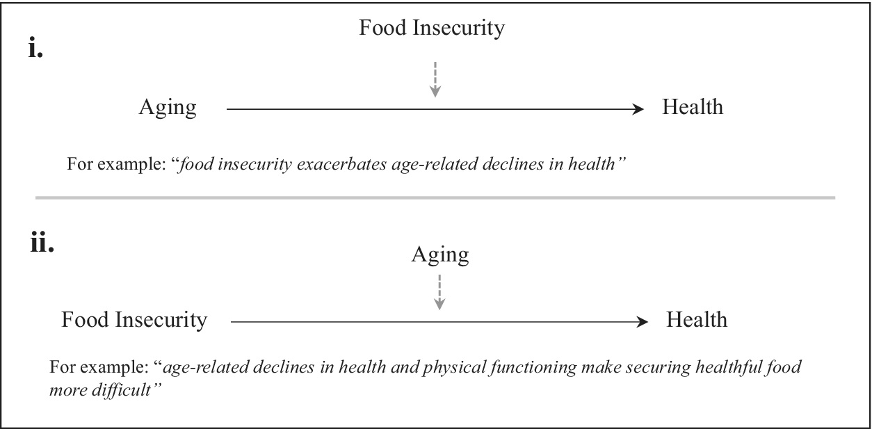 Food Insecurity And Aging: A Scoping Study Of The Literature | Canadian ...