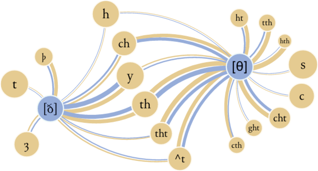 Phonotactics Graphotactics And Contrast The History Of Scots Dental Fricative Spellings English Language Linguistics Cambridge Core