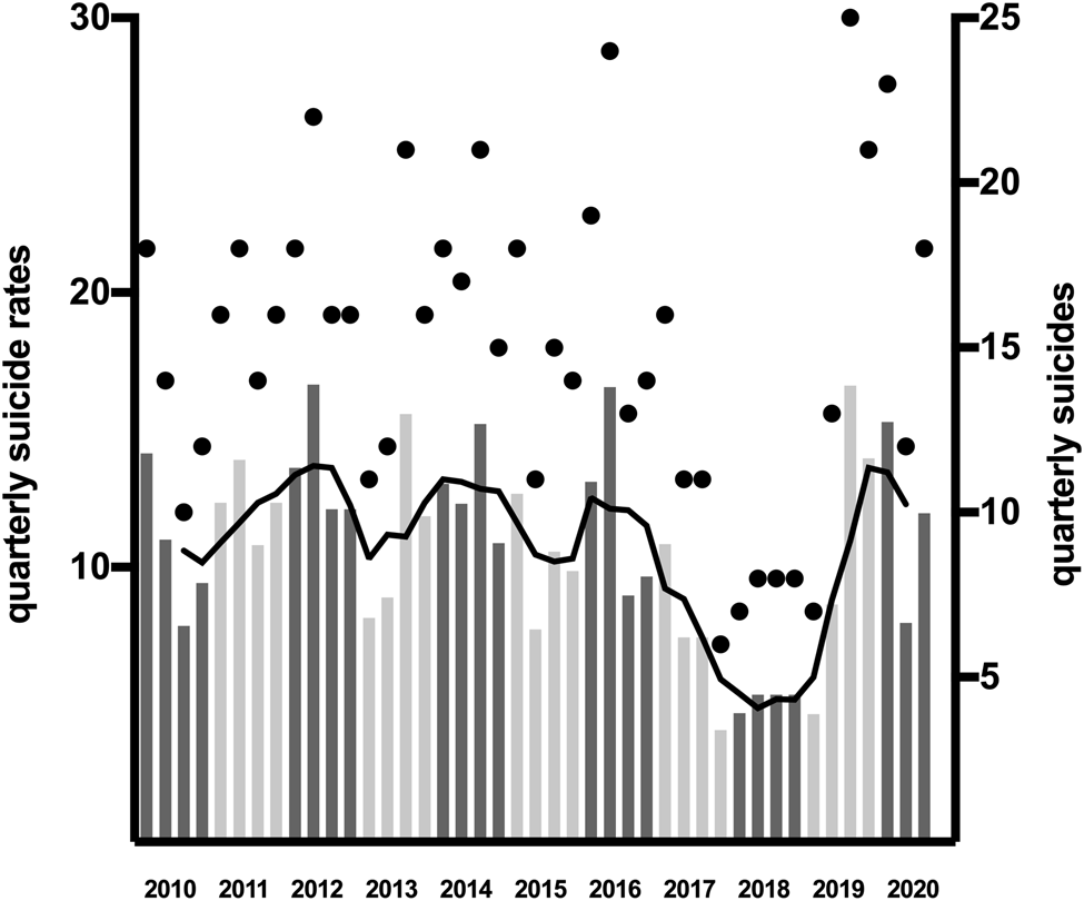 Trends in suicide rates during the COVID 20 pandemic restrictions ...