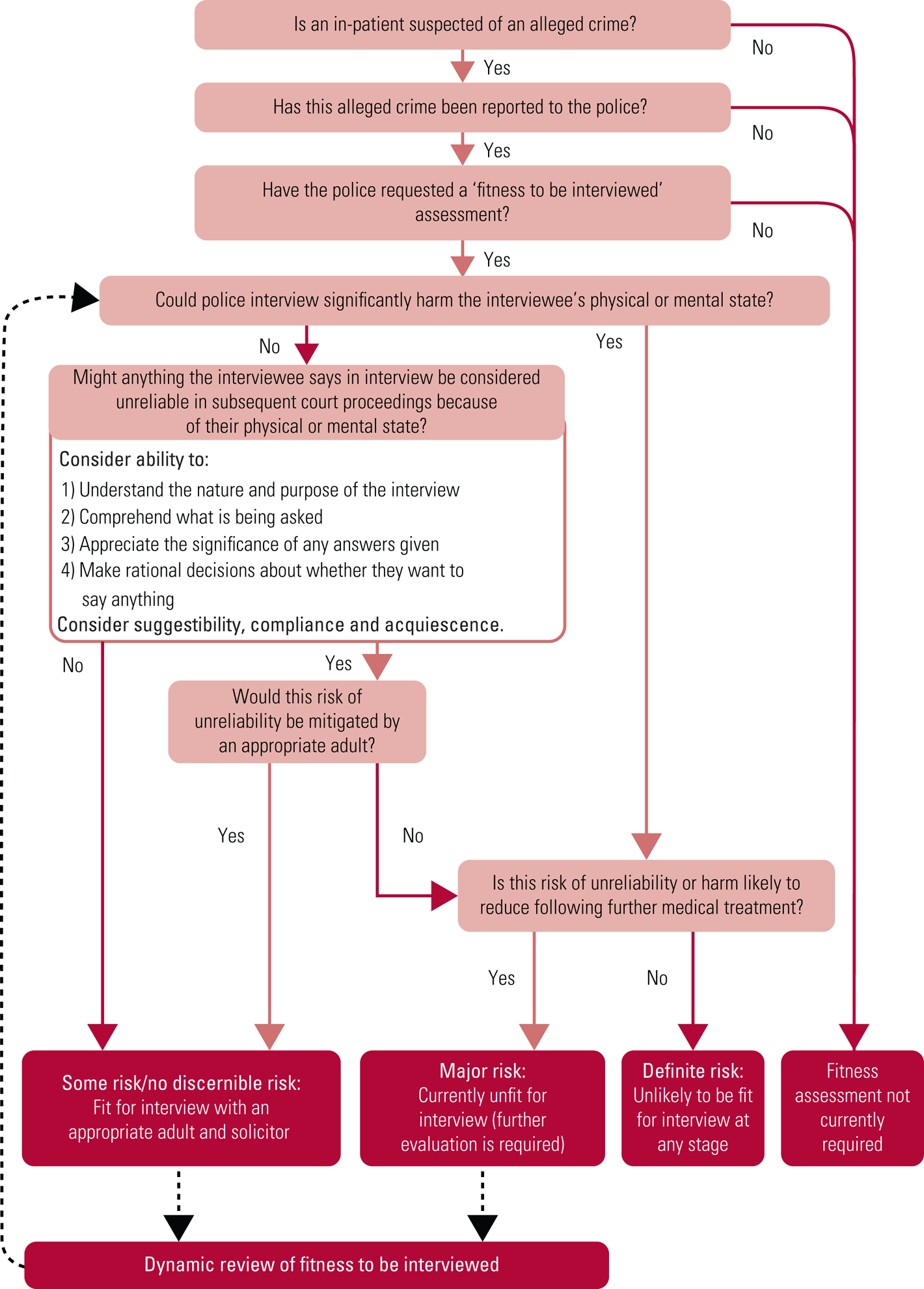 Fitness to be interviewed: decision-making in the mental health in ...