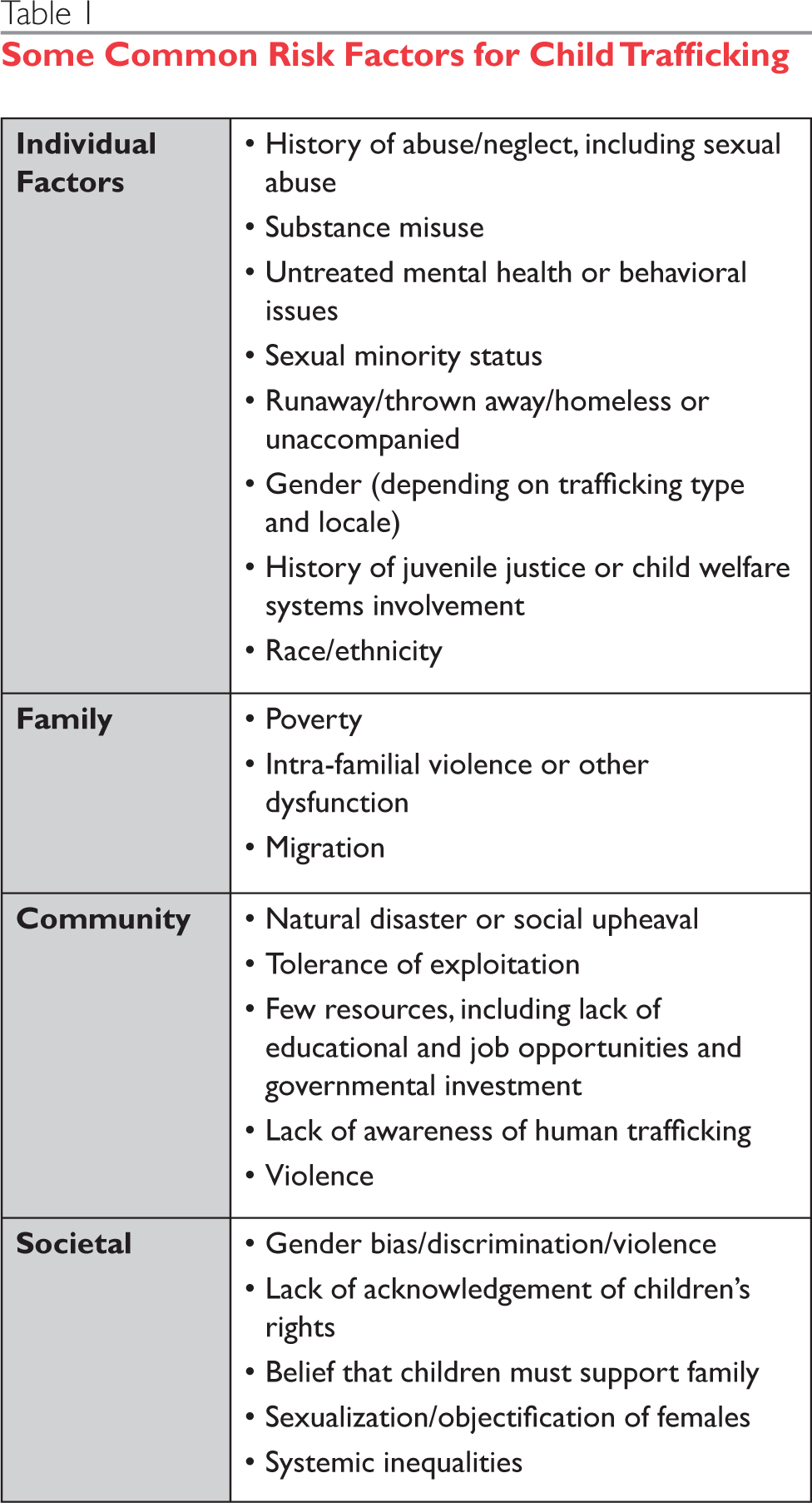 Child Trafficking Issues for Policy and Practice Journal of Law