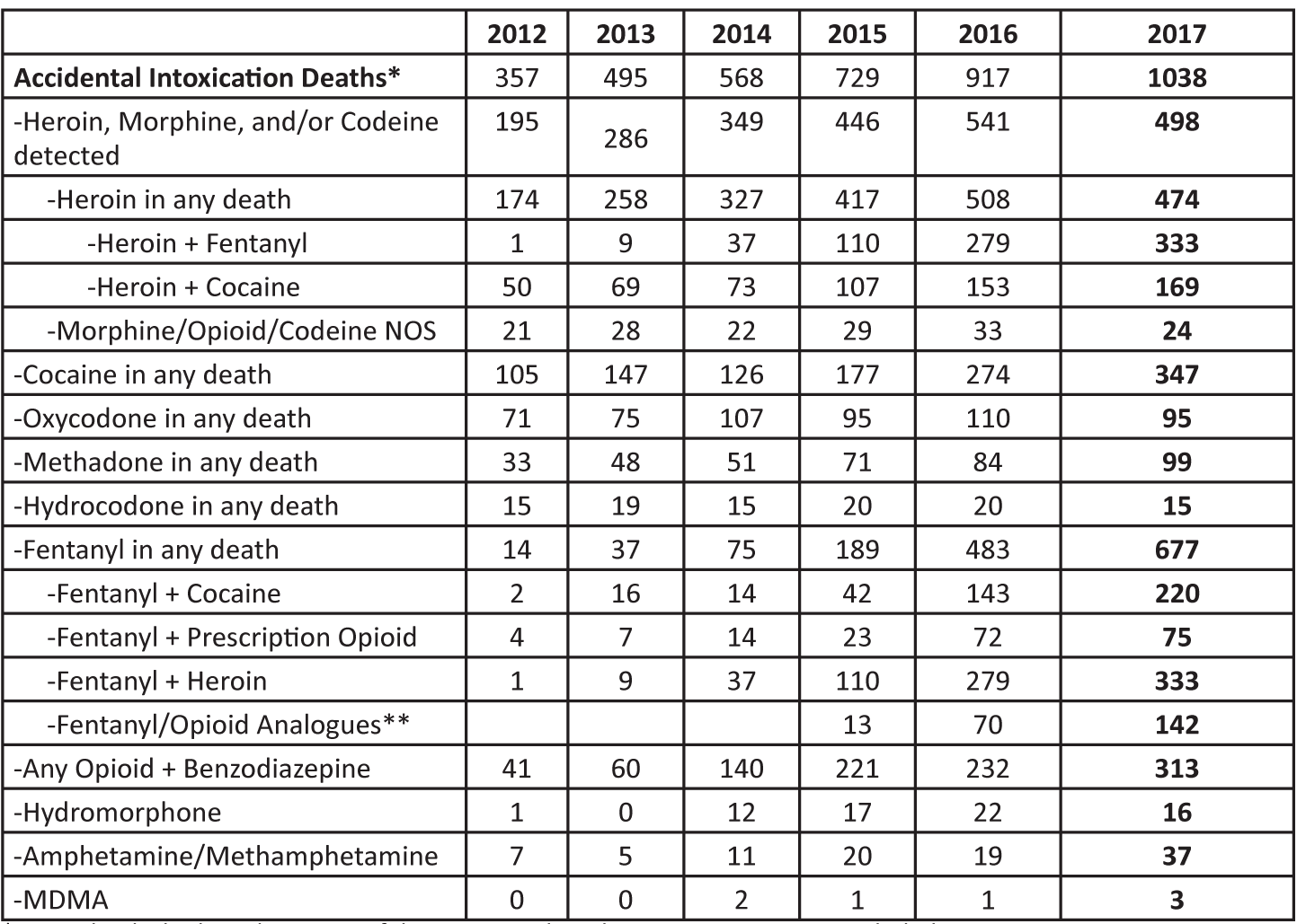 Police are investigating if unprescribed drugs factored into death