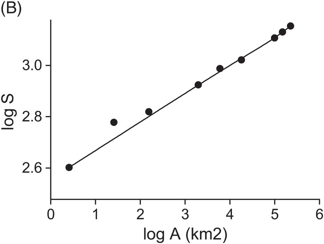 172. According Alexander Von Humbolt, in the graph of species area relation  of area A, B and C which of the following area has steeper slope and  minimum species richness respectively :