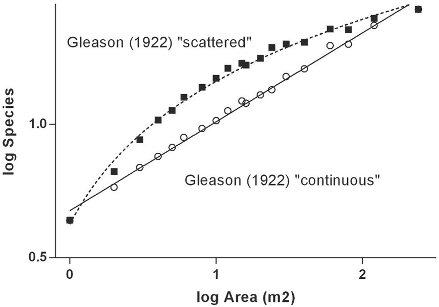 172. According Alexander Von Humbolt, in the graph of species area relation  of area A, B and C which of the following area has steeper slope and  minimum species richness respectively :