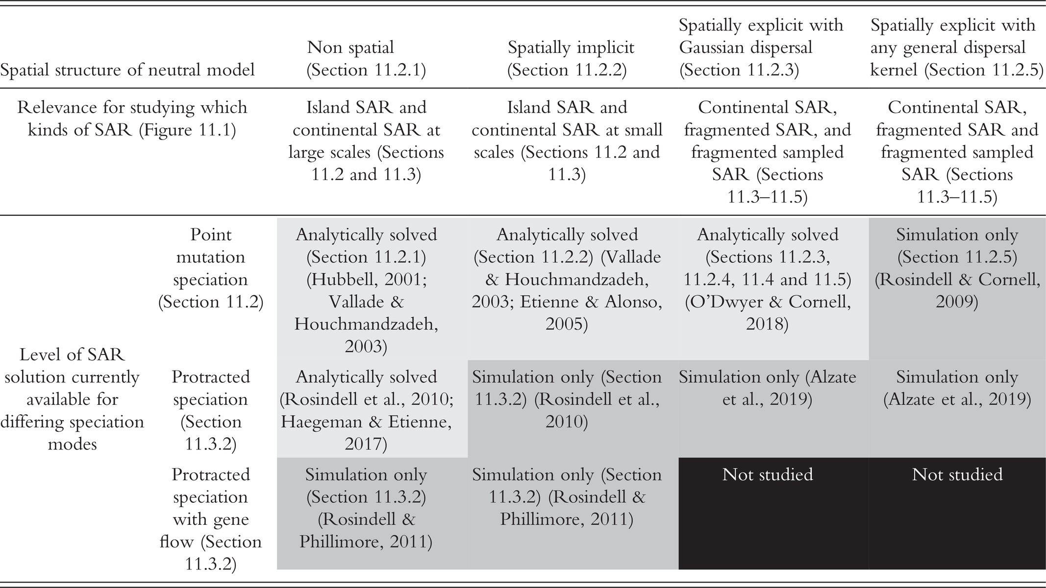 Theoretical Advances In Species Area Relationship Research Part Iii The Species Area Relationship