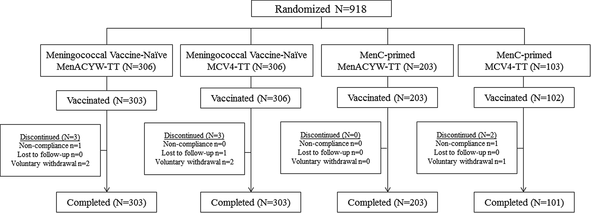 Quadrivalent Meningitis (MCV4)