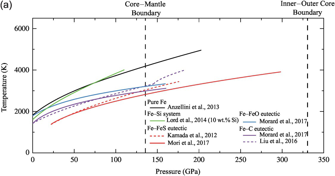 Carbon versus Other Light Elements in Earth's Core (Chapter 3