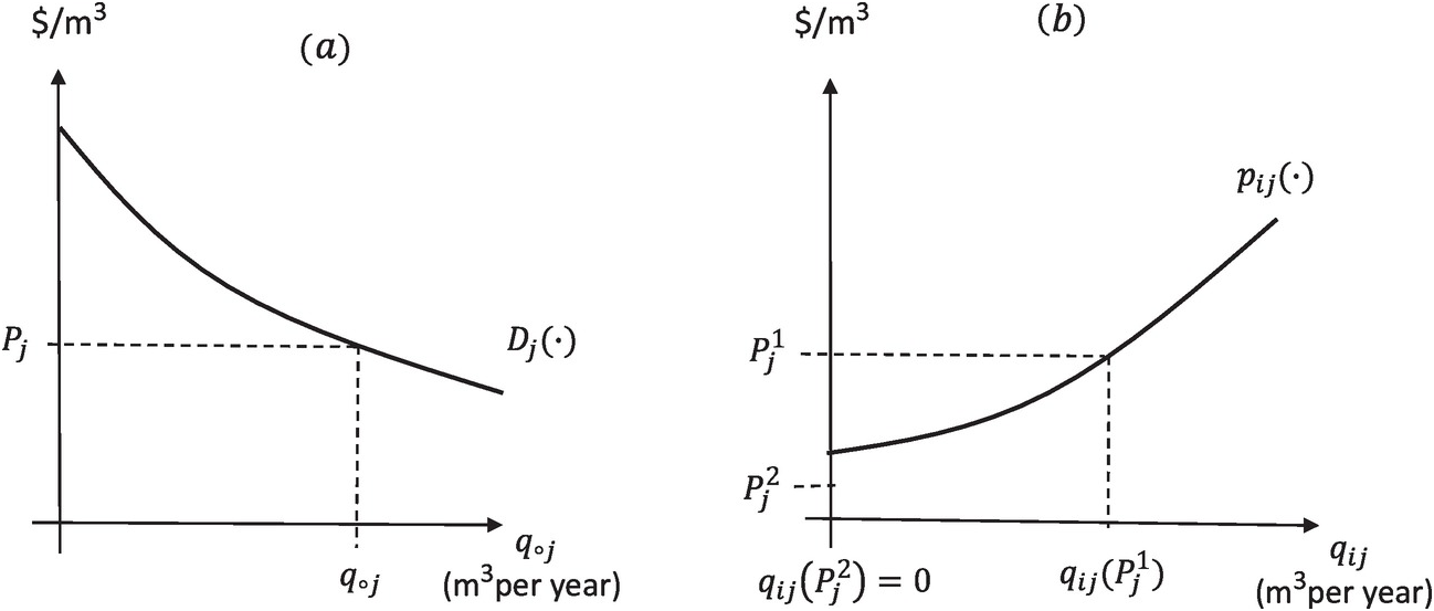 Water Regulation Chapter 5 The Economics Of Water Resources
