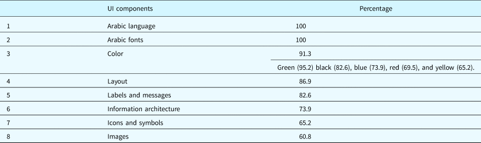 The role of Hofstede's cultural dimensions in the design of user 