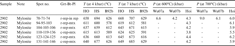 Tectono Metamorphic Evolution And Significance Of Shear Zone Lithologies In Akebono Rock Lutzow Holm Complex East Antarctica Antarctic Science Cambridge Core