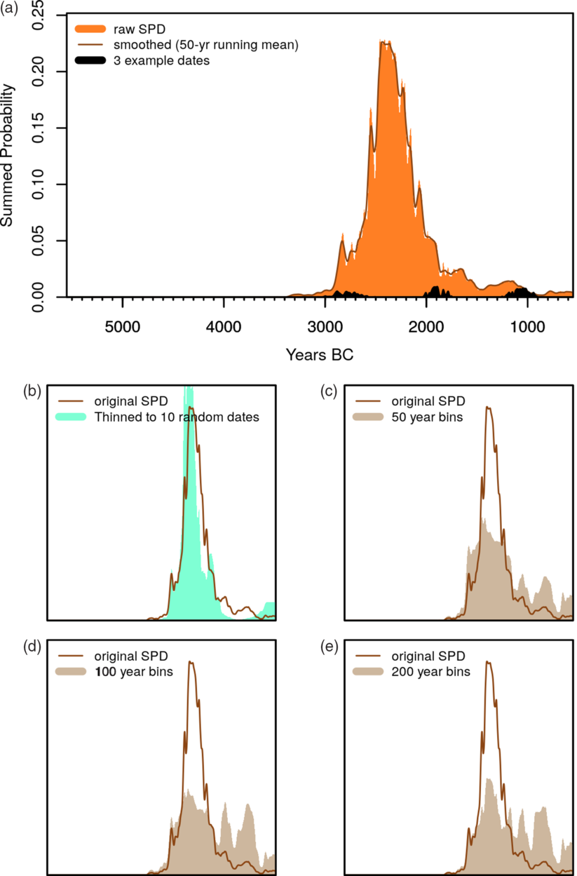 Inference From Large Sets Of Radiocarbon Dates Software And Methods Radiocarbon Cambridge Core