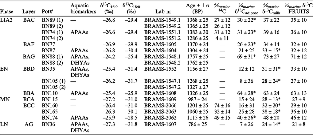 COMPOUND-SPECIFIC RADIOCARBON, STABLE CARBON ISOTOPE AND BIOMARKER ...