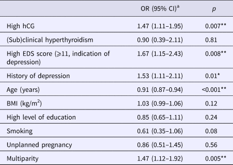 Nausea and vomiting of pregnancy: An obstetric syndrome