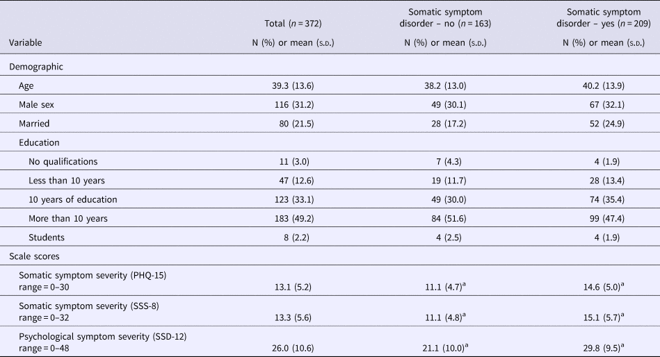 Detecting DSM-5 Somatic Symptom Disorder: Criterion Validity Of The ...