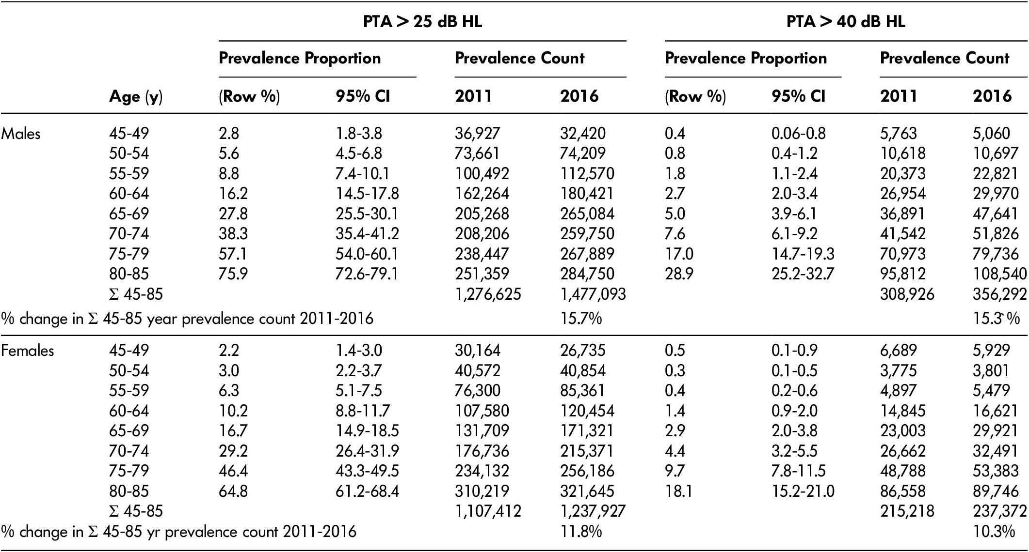 The Prevalence Of Hearing Vision And Dual Sensory Loss In Older Canadians An Analysis Of Data From The Canadian Longitudinal Study On Aging Canadian Journal On Aging La Revue Canadienne