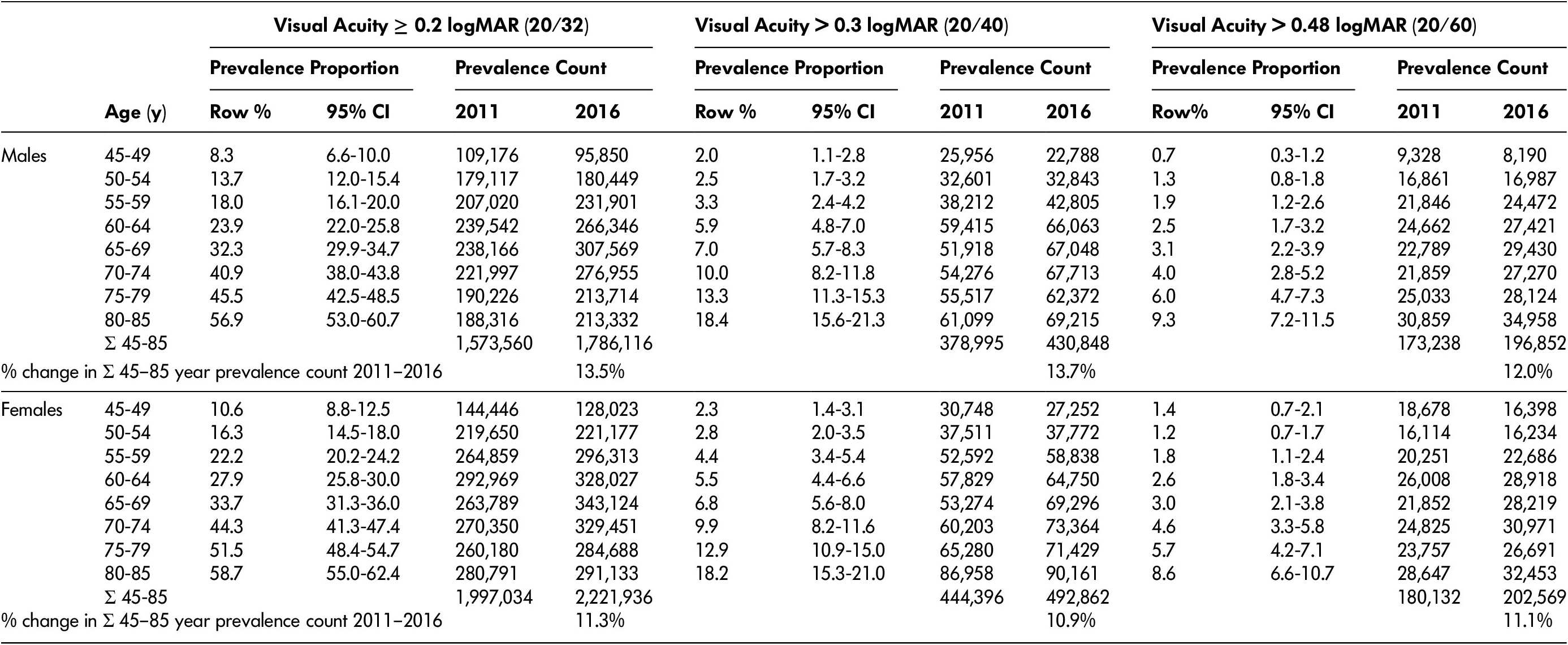 The Prevalence Of Hearing Vision And Dual Sensory Loss In Older Canadians An Analysis Of Data From The Canadian Longitudinal Study On Aging Canadian Journal On Aging La Revue Canadienne