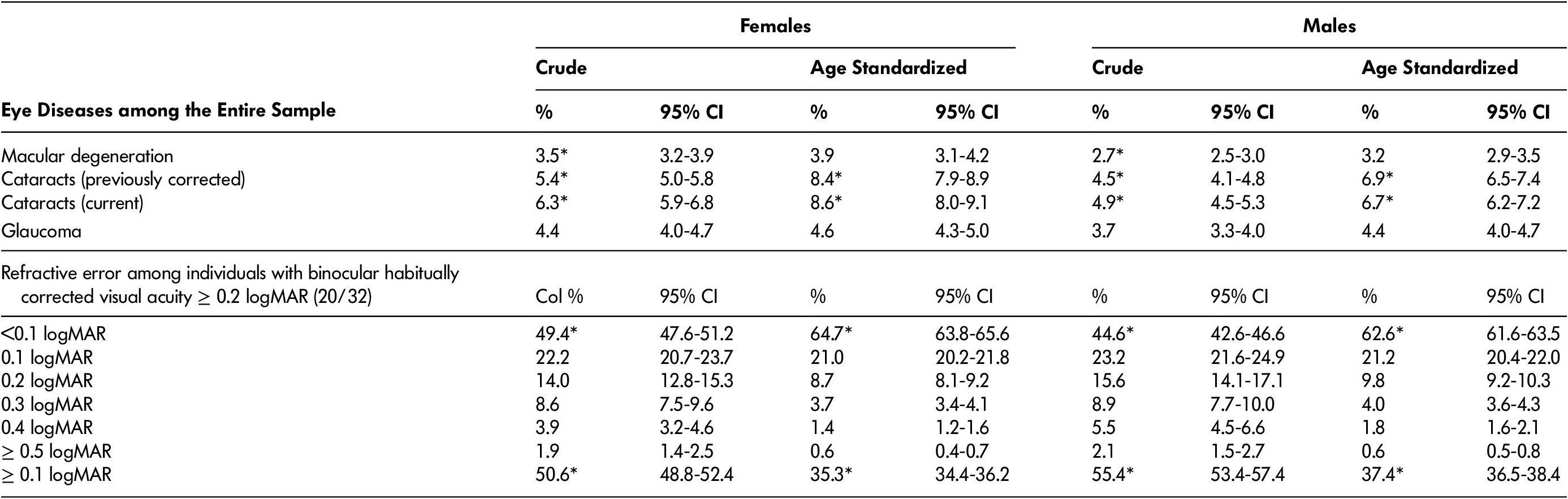 The Prevalence Of Hearing Vision And Dual Sensory Loss In Older Canadians An Analysis Of Data From The Canadian Longitudinal Study On Aging Canadian Journal On Aging La Revue Canadienne