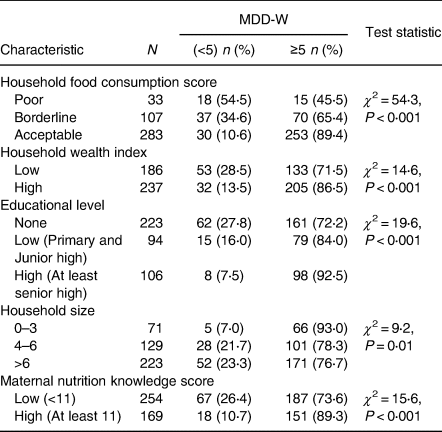 Determinants Of Dietary Diversity And Its Relationship With The ...