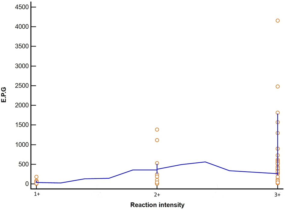 Diagnostic comparison of stool exam and pointofcare circulating
