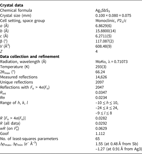 Progress In The Knowledge Of Ruby Silvers New Structural And Chemical Data Of Pyrostilpnite Ag3sbs3 Mineralogical Magazine Cambridge Core