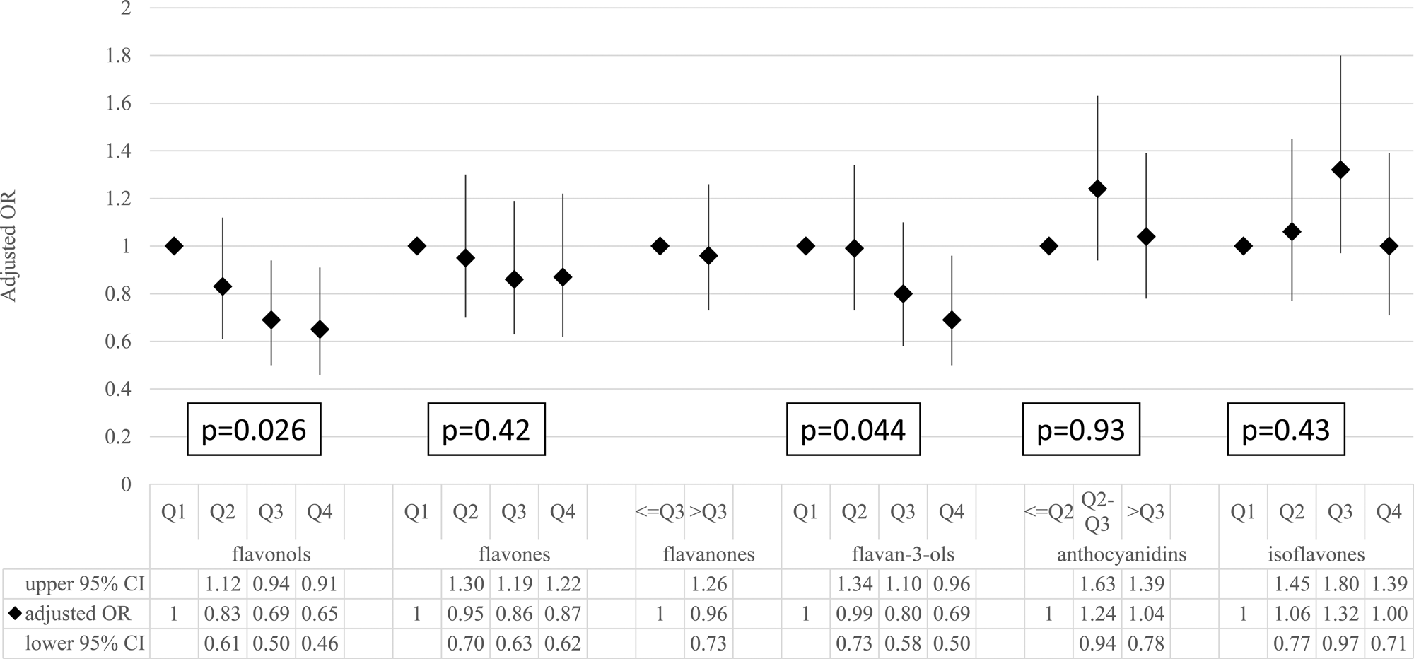 Association Between Dietary Flavonoid Intakes And C Reactive Protein Levels A Cross Sectional 2008