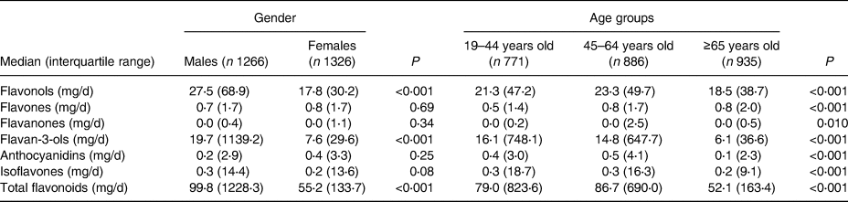 Association Between Dietary Flavonoid Intakes And C Reactive Protein Levels A Cross Sectional 9660