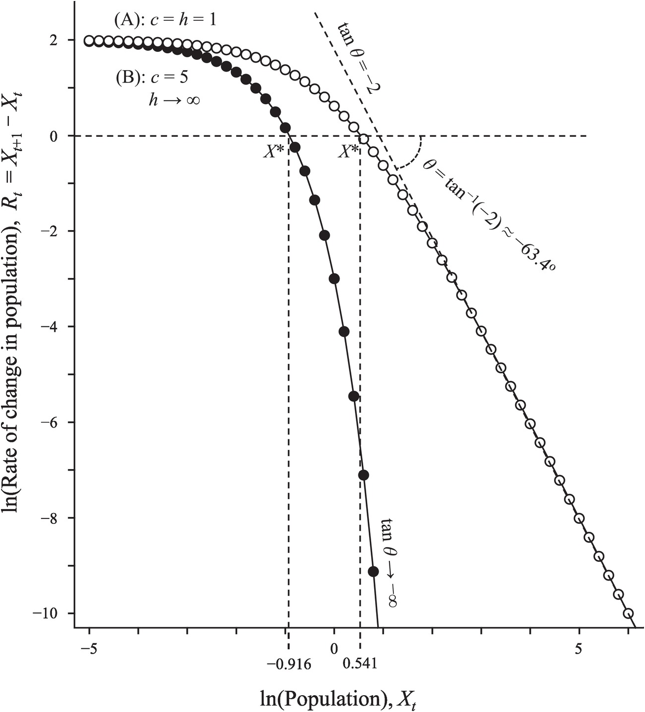 scramble and contest competition what is the difference chapter 6 animal population ecology