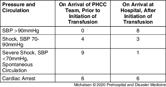 Prehospital Transfusion of Red Blood Cells and Plasma by an Urban ...