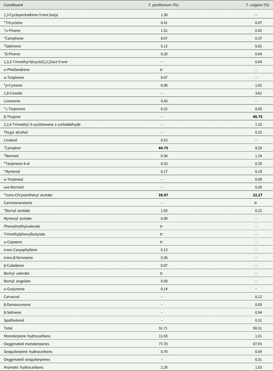 Repellent Activity Of Tanacetum Parthenium L And Tanacetum Vulgare L Essential Oils Against Leptinotarsa Decemlineata Say Bulletin Of Entomological Research Cambridge Core