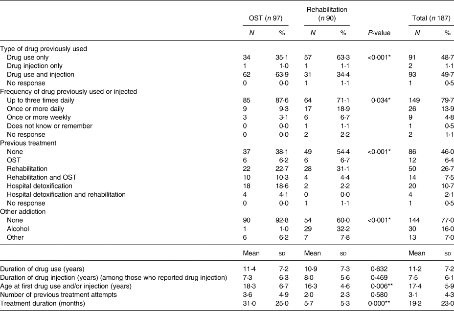 Nutritional parameters and lifestyle practices of people who use 